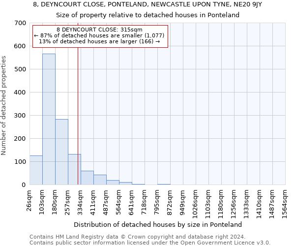 8, DEYNCOURT CLOSE, PONTELAND, NEWCASTLE UPON TYNE, NE20 9JY: Size of property relative to detached houses in Ponteland