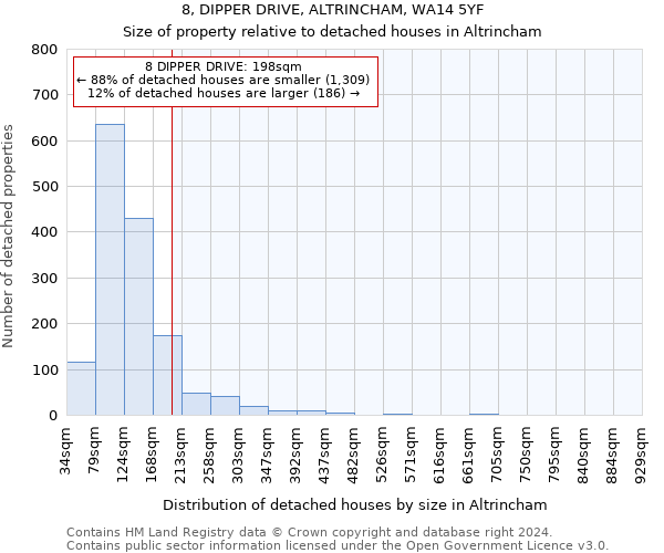 8, DIPPER DRIVE, ALTRINCHAM, WA14 5YF: Size of property relative to detached houses in Altrincham
