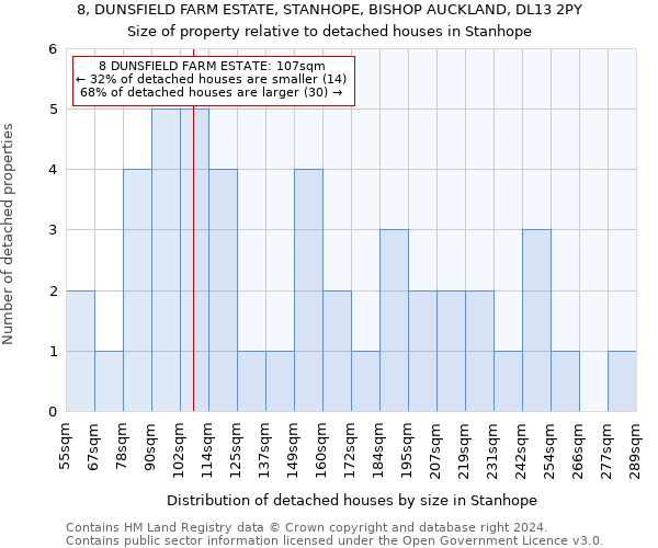 8, DUNSFIELD FARM ESTATE, STANHOPE, BISHOP AUCKLAND, DL13 2PY: Size of property relative to detached houses in Stanhope