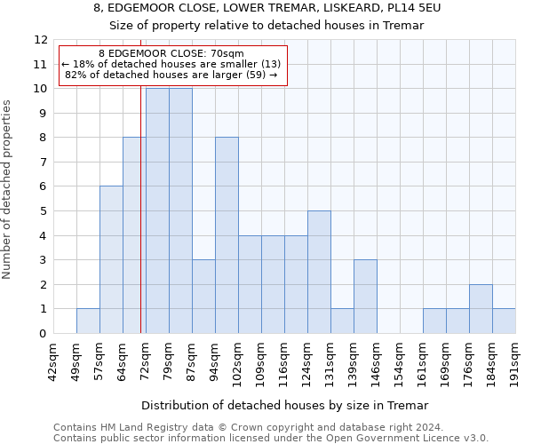 8, EDGEMOOR CLOSE, LOWER TREMAR, LISKEARD, PL14 5EU: Size of property relative to detached houses in Tremar