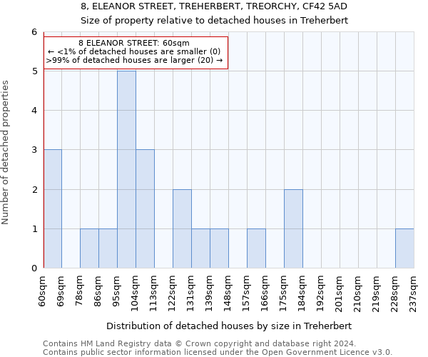 8, ELEANOR STREET, TREHERBERT, TREORCHY, CF42 5AD: Size of property relative to detached houses in Treherbert