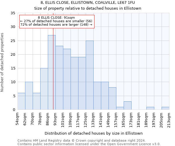 8, ELLIS CLOSE, ELLISTOWN, COALVILLE, LE67 1FU: Size of property relative to detached houses in Ellistown
