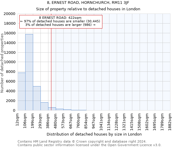 8, ERNEST ROAD, HORNCHURCH, RM11 3JF: Size of property relative to detached houses in London