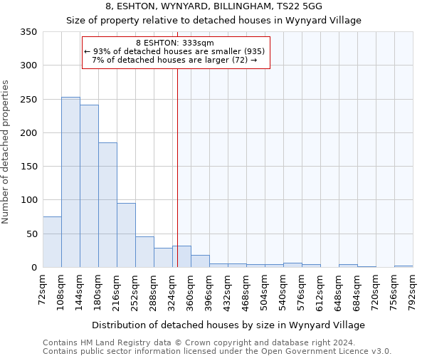 8, ESHTON, WYNYARD, BILLINGHAM, TS22 5GG: Size of property relative to detached houses in Wynyard Village