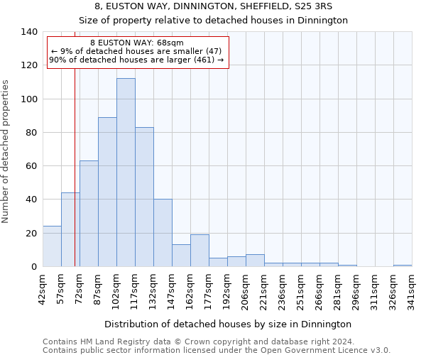 8, EUSTON WAY, DINNINGTON, SHEFFIELD, S25 3RS: Size of property relative to detached houses in Dinnington