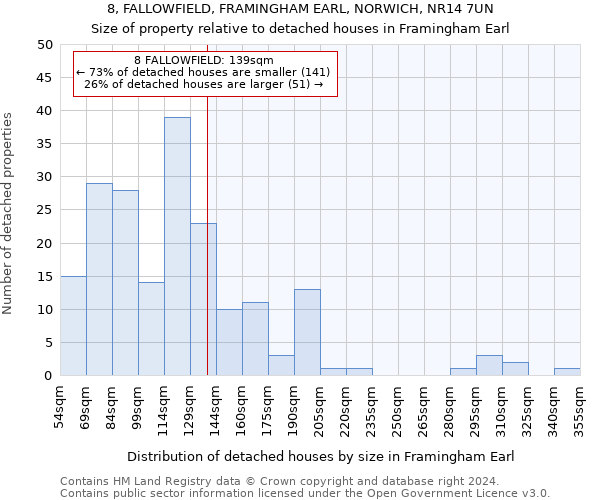 8, FALLOWFIELD, FRAMINGHAM EARL, NORWICH, NR14 7UN: Size of property relative to detached houses in Framingham Earl
