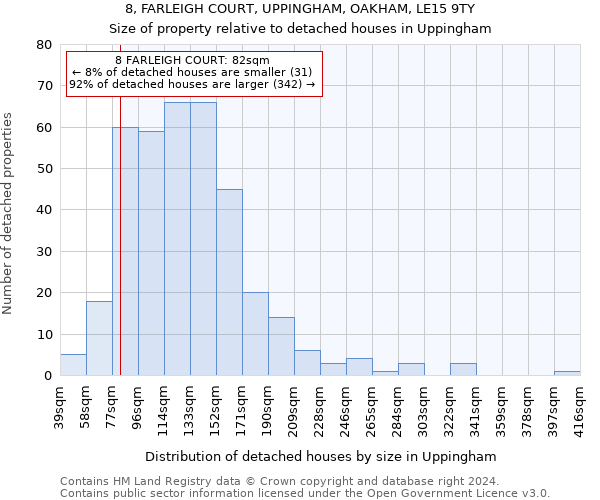 8, FARLEIGH COURT, UPPINGHAM, OAKHAM, LE15 9TY: Size of property relative to detached houses in Uppingham