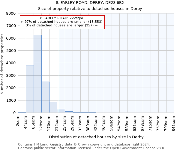 8, FARLEY ROAD, DERBY, DE23 6BX: Size of property relative to detached houses in Derby