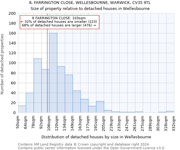 8, FARRINGTON CLOSE, WELLESBOURNE, WARWICK, CV35 9TL: Size of property relative to detached houses in Wellesbourne