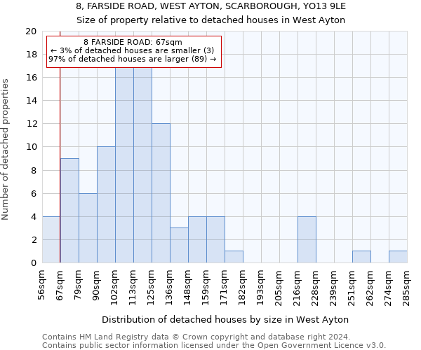 8, FARSIDE ROAD, WEST AYTON, SCARBOROUGH, YO13 9LE: Size of property relative to detached houses in West Ayton