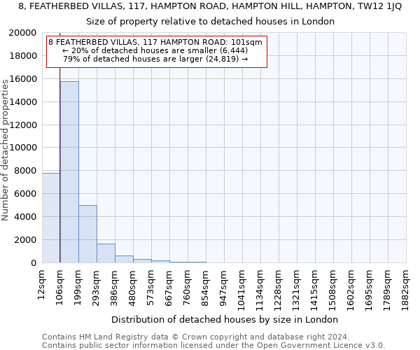 8, FEATHERBED VILLAS, 117, HAMPTON ROAD, HAMPTON HILL, HAMPTON, TW12 1JQ: Size of property relative to detached houses in London