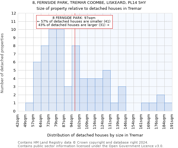 8, FERNSIDE PARK, TREMAR COOMBE, LISKEARD, PL14 5HY: Size of property relative to detached houses in Tremar