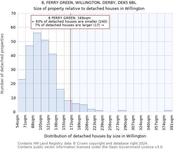 8, FERRY GREEN, WILLINGTON, DERBY, DE65 6BL: Size of property relative to detached houses in Willington