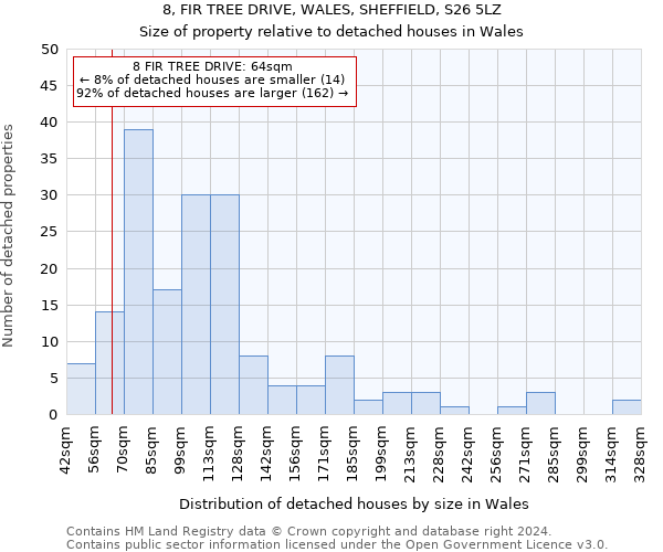 8, FIR TREE DRIVE, WALES, SHEFFIELD, S26 5LZ: Size of property relative to detached houses in Wales