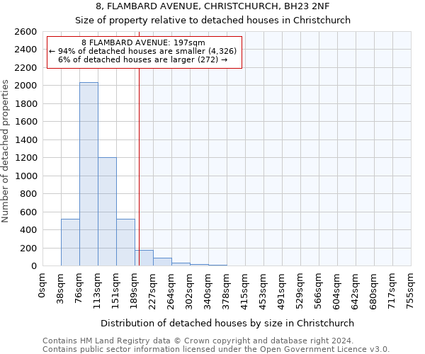 8, FLAMBARD AVENUE, CHRISTCHURCH, BH23 2NF: Size of property relative to detached houses in Christchurch