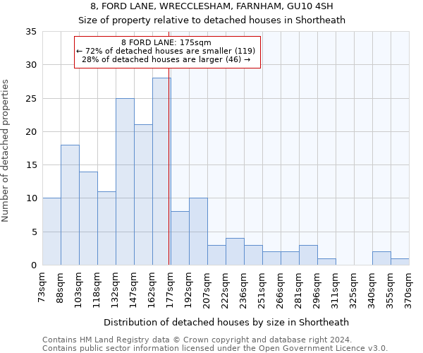 8, FORD LANE, WRECCLESHAM, FARNHAM, GU10 4SH: Size of property relative to detached houses in Shortheath