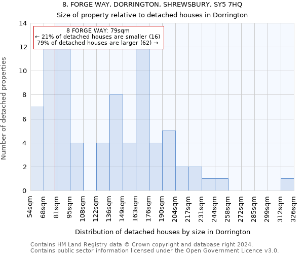 8, FORGE WAY, DORRINGTON, SHREWSBURY, SY5 7HQ: Size of property relative to detached houses in Dorrington