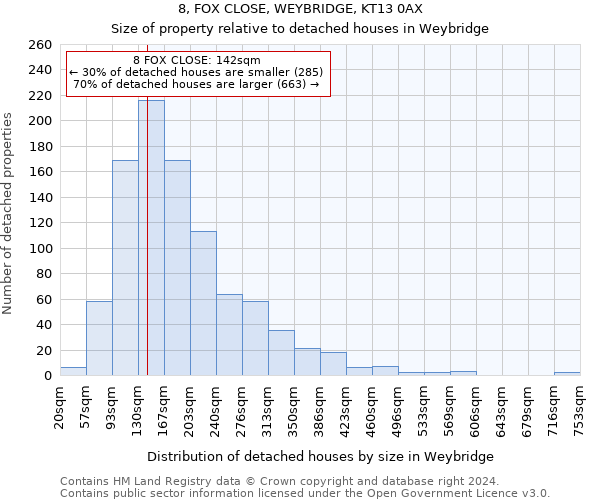 8, FOX CLOSE, WEYBRIDGE, KT13 0AX: Size of property relative to detached houses in Weybridge