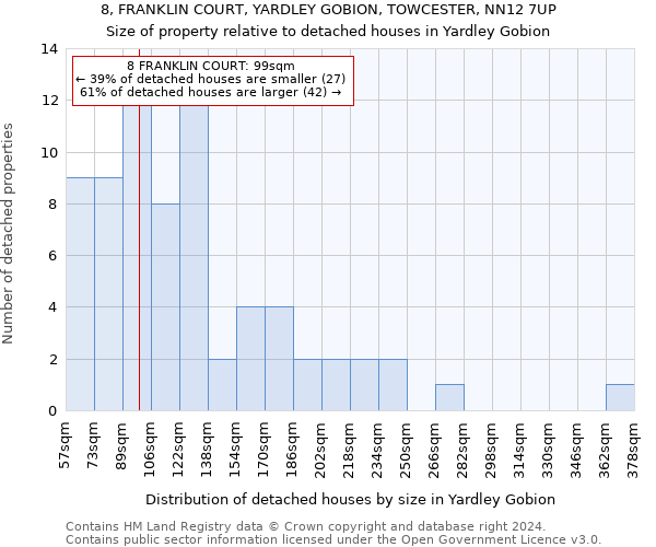 8, FRANKLIN COURT, YARDLEY GOBION, TOWCESTER, NN12 7UP: Size of property relative to detached houses in Yardley Gobion