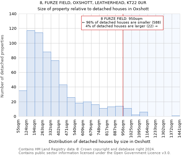 8, FURZE FIELD, OXSHOTT, LEATHERHEAD, KT22 0UR: Size of property relative to detached houses in Oxshott