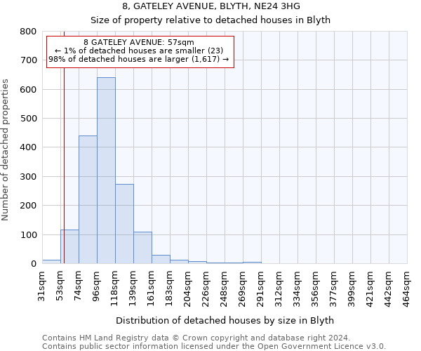 8, GATELEY AVENUE, BLYTH, NE24 3HG: Size of property relative to detached houses in Blyth