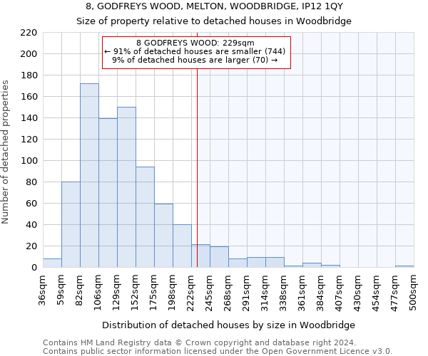 8, GODFREYS WOOD, MELTON, WOODBRIDGE, IP12 1QY: Size of property relative to detached houses in Woodbridge