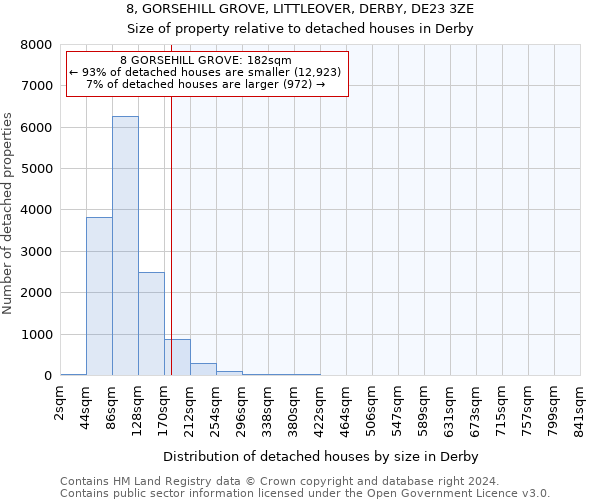 8, GORSEHILL GROVE, LITTLEOVER, DERBY, DE23 3ZE: Size of property relative to detached houses in Derby