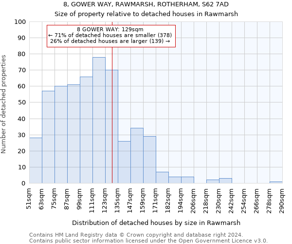 8, GOWER WAY, RAWMARSH, ROTHERHAM, S62 7AD: Size of property relative to detached houses in Rawmarsh