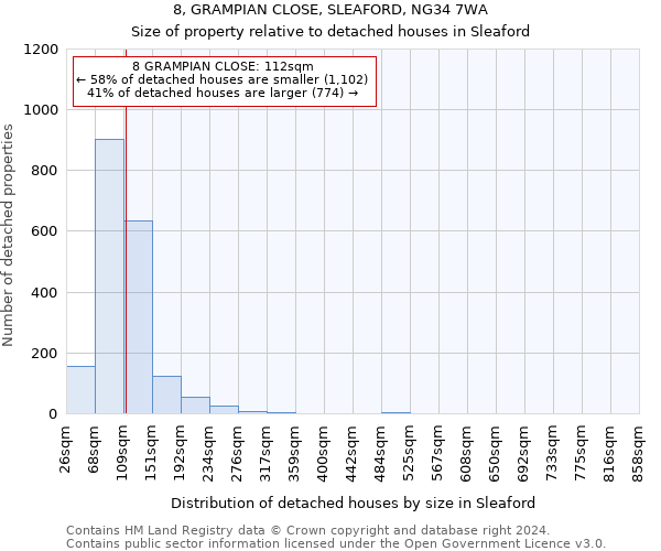 8, GRAMPIAN CLOSE, SLEAFORD, NG34 7WA: Size of property relative to detached houses in Sleaford
