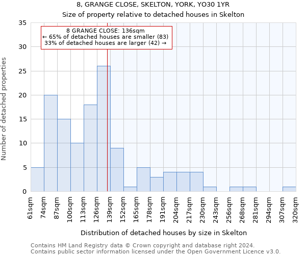 8, GRANGE CLOSE, SKELTON, YORK, YO30 1YR: Size of property relative to detached houses in Skelton
