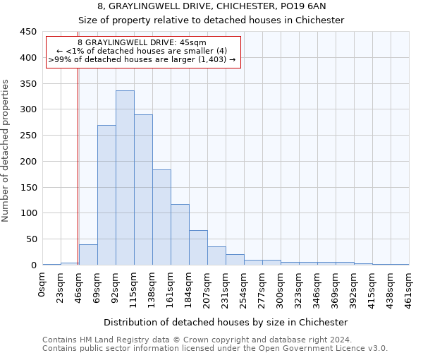 8, GRAYLINGWELL DRIVE, CHICHESTER, PO19 6AN: Size of property relative to detached houses in Chichester