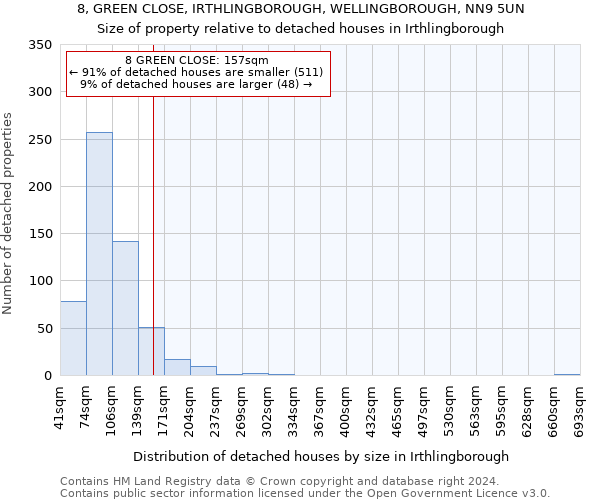 8, GREEN CLOSE, IRTHLINGBOROUGH, WELLINGBOROUGH, NN9 5UN: Size of property relative to detached houses in Irthlingborough