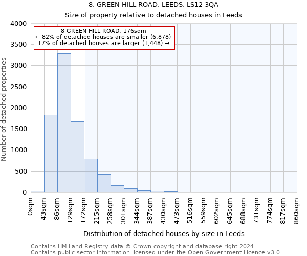 8, GREEN HILL ROAD, LEEDS, LS12 3QA: Size of property relative to detached houses in Leeds