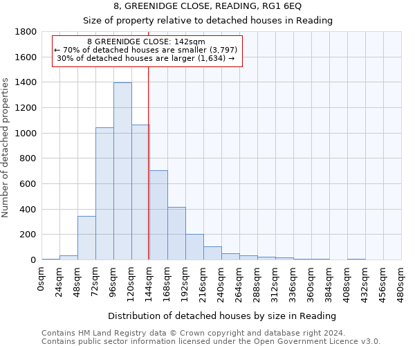 8, GREENIDGE CLOSE, READING, RG1 6EQ: Size of property relative to detached houses in Reading