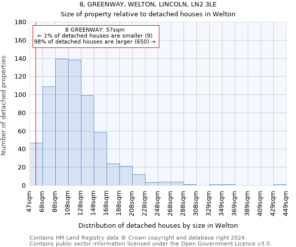 8, GREENWAY, WELTON, LINCOLN, LN2 3LE: Size of property relative to detached houses in Welton