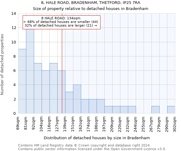 8, HALE ROAD, BRADENHAM, THETFORD, IP25 7RA: Size of property relative to detached houses in Bradenham