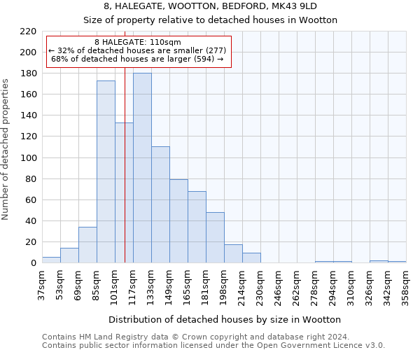 8, HALEGATE, WOOTTON, BEDFORD, MK43 9LD: Size of property relative to detached houses in Wootton