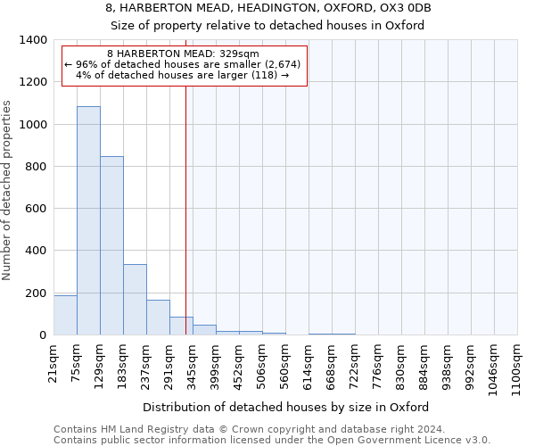 8, HARBERTON MEAD, HEADINGTON, OXFORD, OX3 0DB: Size of property relative to detached houses in Oxford