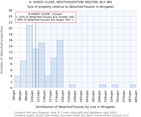 8, HARDY CLOSE, WESTHOUGHTON, BOLTON, BL5 3BS: Size of property relative to detached houses in Wingates
