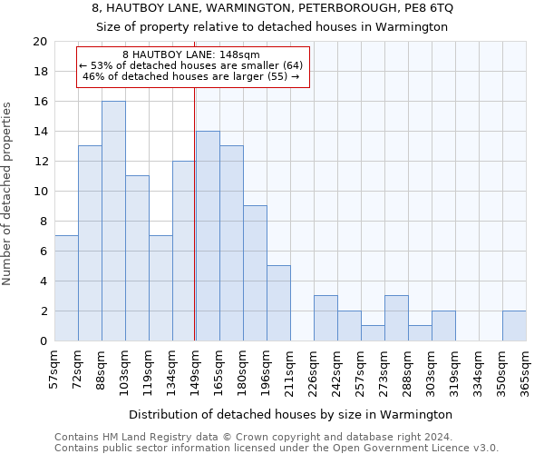 8, HAUTBOY LANE, WARMINGTON, PETERBOROUGH, PE8 6TQ: Size of property relative to detached houses in Warmington