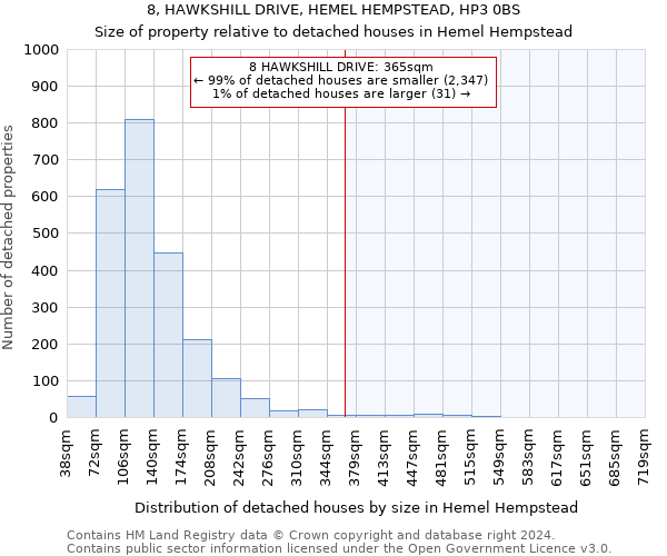8, HAWKSHILL DRIVE, HEMEL HEMPSTEAD, HP3 0BS: Size of property relative to detached houses in Hemel Hempstead