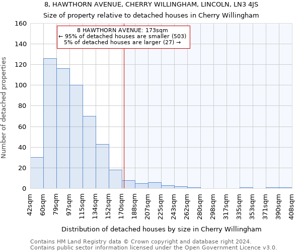 8, HAWTHORN AVENUE, CHERRY WILLINGHAM, LINCOLN, LN3 4JS: Size of property relative to detached houses in Cherry Willingham