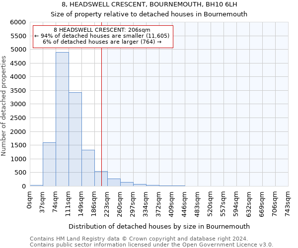 8, HEADSWELL CRESCENT, BOURNEMOUTH, BH10 6LH: Size of property relative to detached houses in Bournemouth