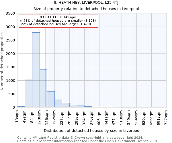 8, HEATH HEY, LIVERPOOL, L25 4TJ: Size of property relative to detached houses in Liverpool
