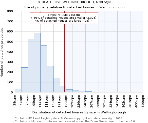 8, HEATH RISE, WELLINGBOROUGH, NN8 5QN: Size of property relative to detached houses in Wellingborough