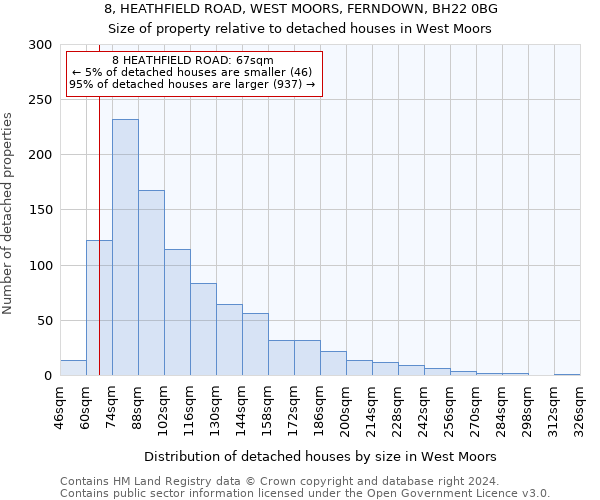 8, HEATHFIELD ROAD, WEST MOORS, FERNDOWN, BH22 0BG: Size of property relative to detached houses in West Moors