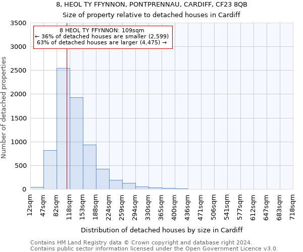 8, HEOL TY FFYNNON, PONTPRENNAU, CARDIFF, CF23 8QB: Size of property relative to detached houses in Cardiff