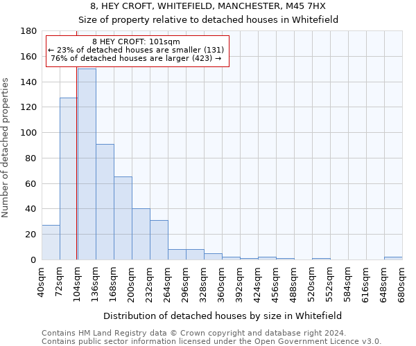 8, HEY CROFT, WHITEFIELD, MANCHESTER, M45 7HX: Size of property relative to detached houses in Whitefield