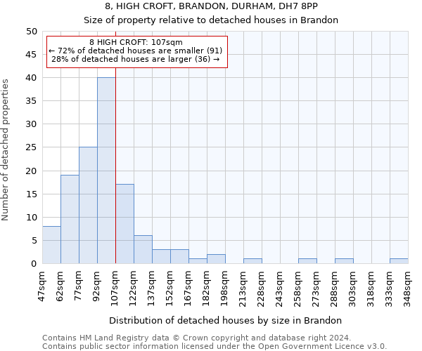 8, HIGH CROFT, BRANDON, DURHAM, DH7 8PP: Size of property relative to detached houses in Brandon