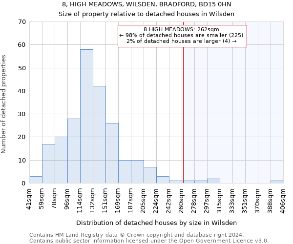 8, HIGH MEADOWS, WILSDEN, BRADFORD, BD15 0HN: Size of property relative to detached houses in Wilsden